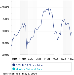 DIR.UN.CA monthly dividend paying stock chart comparison